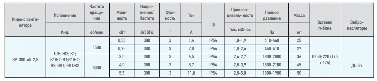 Вентилятор радиальный ВЦ 14-46 (ВР-280-46) №2,5 (5,5кВт/3000об) Среднего давления