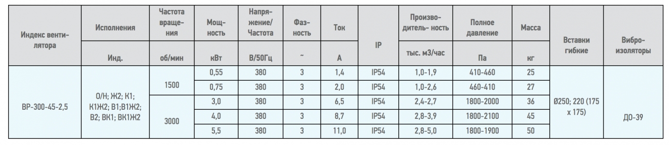 Вентилятор радиальный ВЦ 14-46 (ВР-280-46) №2,5 (5,5кВт/3000об) Среднего давления